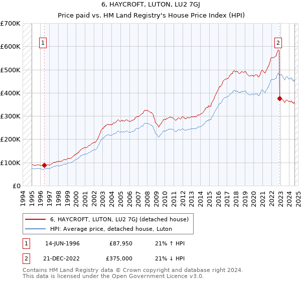 6, HAYCROFT, LUTON, LU2 7GJ: Price paid vs HM Land Registry's House Price Index