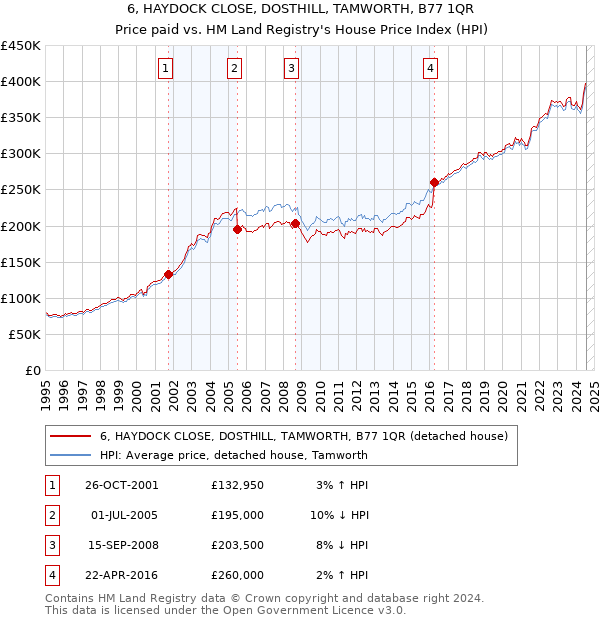 6, HAYDOCK CLOSE, DOSTHILL, TAMWORTH, B77 1QR: Price paid vs HM Land Registry's House Price Index