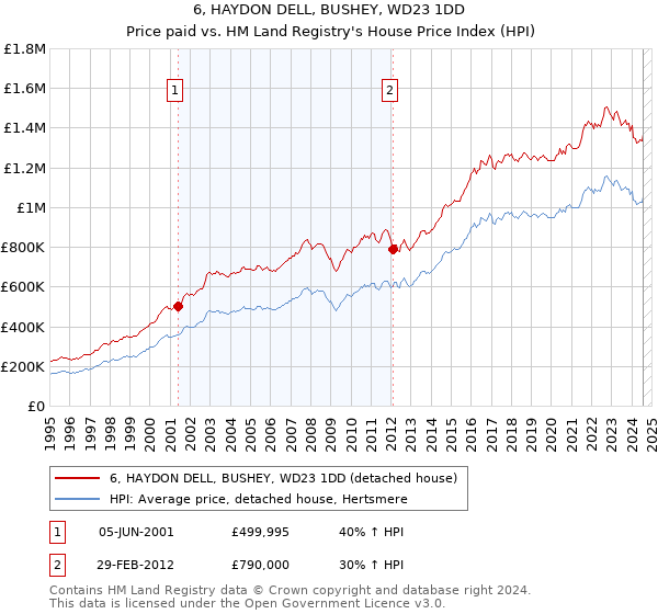 6, HAYDON DELL, BUSHEY, WD23 1DD: Price paid vs HM Land Registry's House Price Index