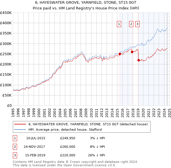 6, HAYESWATER GROVE, YARNFIELD, STONE, ST15 0GT: Price paid vs HM Land Registry's House Price Index