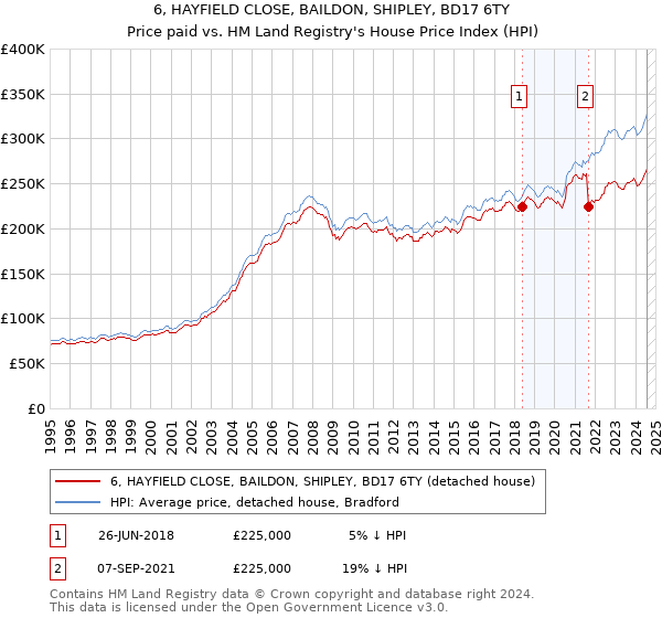 6, HAYFIELD CLOSE, BAILDON, SHIPLEY, BD17 6TY: Price paid vs HM Land Registry's House Price Index