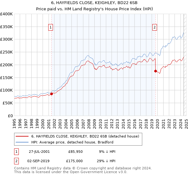 6, HAYFIELDS CLOSE, KEIGHLEY, BD22 6SB: Price paid vs HM Land Registry's House Price Index