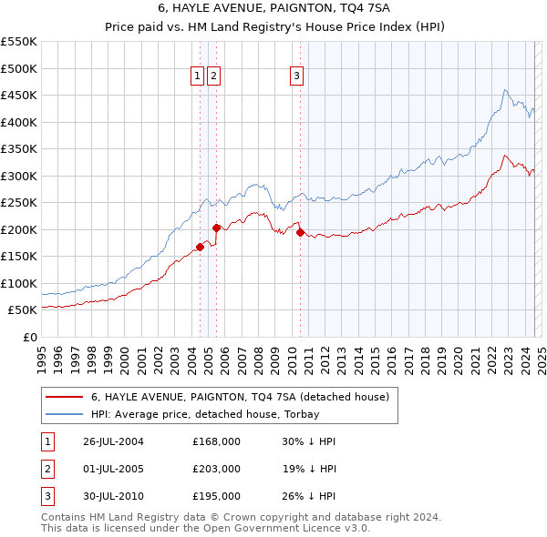 6, HAYLE AVENUE, PAIGNTON, TQ4 7SA: Price paid vs HM Land Registry's House Price Index