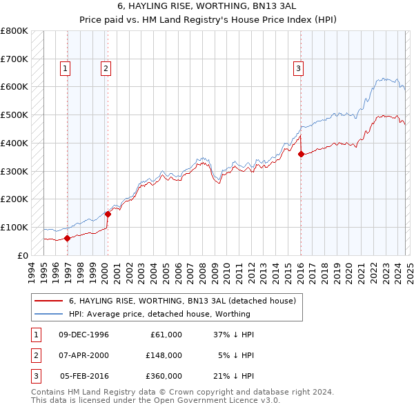 6, HAYLING RISE, WORTHING, BN13 3AL: Price paid vs HM Land Registry's House Price Index