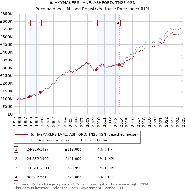 6, HAYMAKERS LANE, ASHFORD, TN23 4GN: Price paid vs HM Land Registry's House Price Index