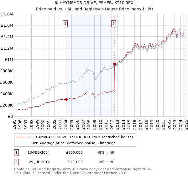 6, HAYMEADS DRIVE, ESHER, KT10 9EX: Price paid vs HM Land Registry's House Price Index