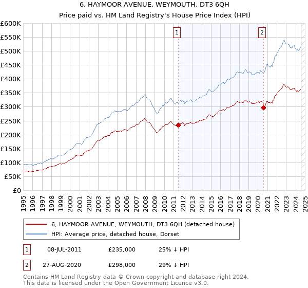 6, HAYMOOR AVENUE, WEYMOUTH, DT3 6QH: Price paid vs HM Land Registry's House Price Index