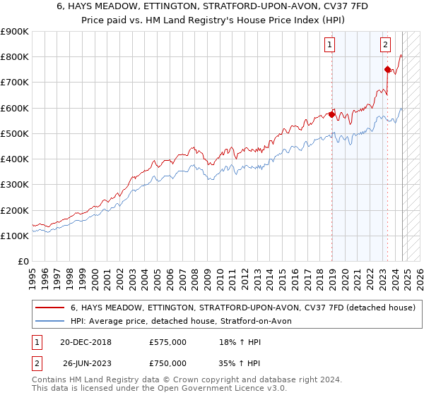 6, HAYS MEADOW, ETTINGTON, STRATFORD-UPON-AVON, CV37 7FD: Price paid vs HM Land Registry's House Price Index