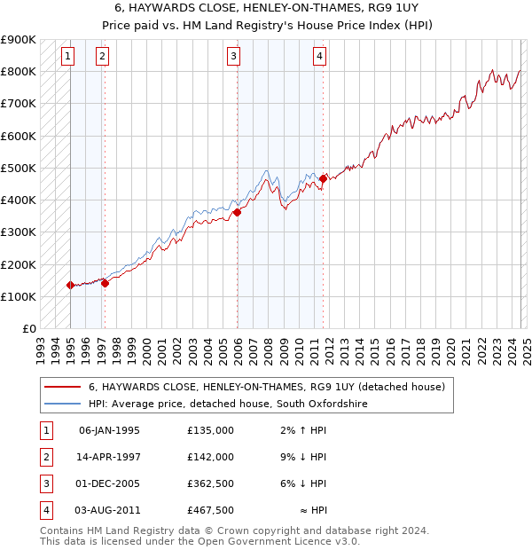 6, HAYWARDS CLOSE, HENLEY-ON-THAMES, RG9 1UY: Price paid vs HM Land Registry's House Price Index