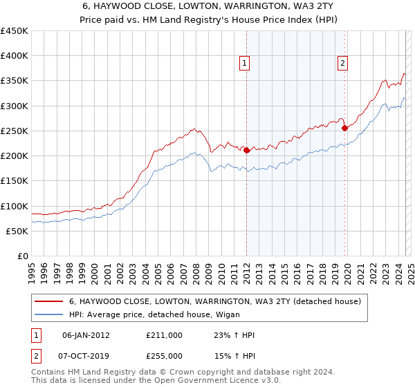 6, HAYWOOD CLOSE, LOWTON, WARRINGTON, WA3 2TY: Price paid vs HM Land Registry's House Price Index