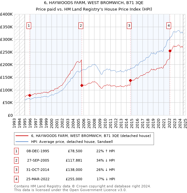 6, HAYWOODS FARM, WEST BROMWICH, B71 3QE: Price paid vs HM Land Registry's House Price Index