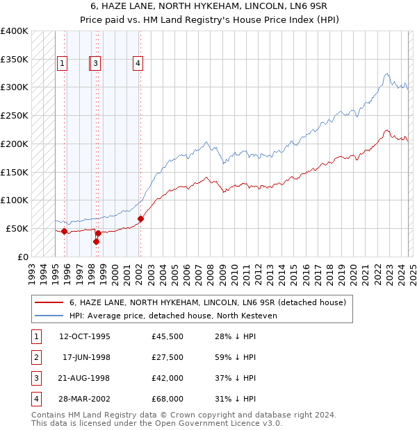 6, HAZE LANE, NORTH HYKEHAM, LINCOLN, LN6 9SR: Price paid vs HM Land Registry's House Price Index