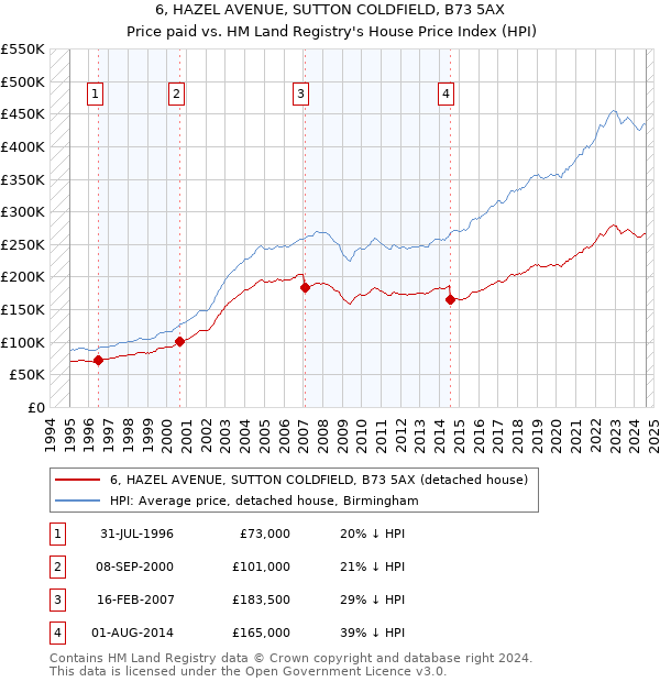 6, HAZEL AVENUE, SUTTON COLDFIELD, B73 5AX: Price paid vs HM Land Registry's House Price Index