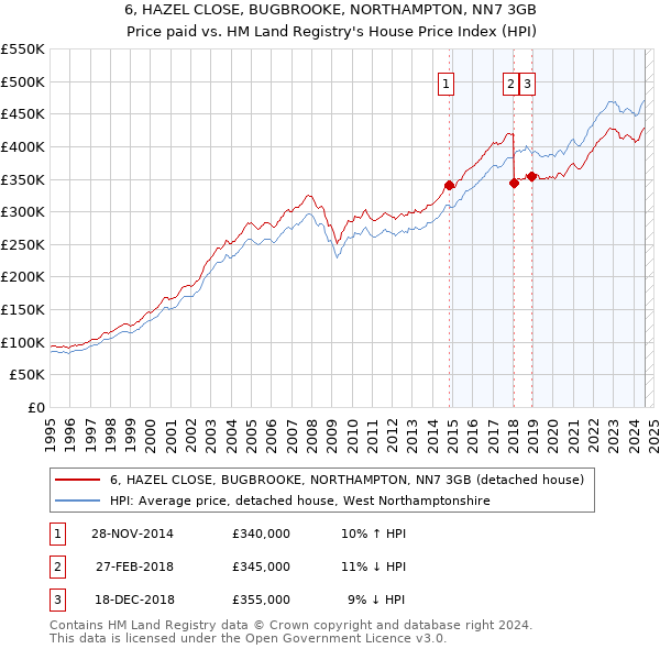 6, HAZEL CLOSE, BUGBROOKE, NORTHAMPTON, NN7 3GB: Price paid vs HM Land Registry's House Price Index