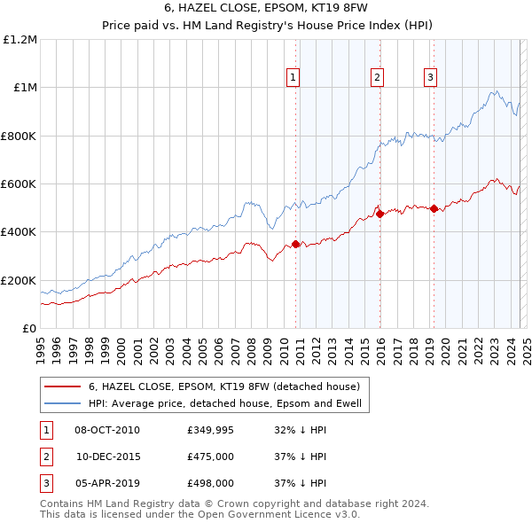 6, HAZEL CLOSE, EPSOM, KT19 8FW: Price paid vs HM Land Registry's House Price Index