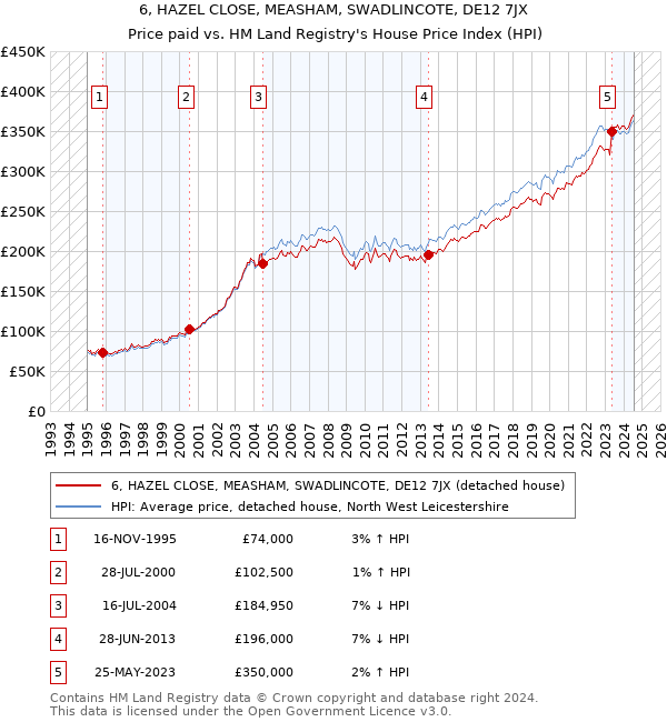 6, HAZEL CLOSE, MEASHAM, SWADLINCOTE, DE12 7JX: Price paid vs HM Land Registry's House Price Index