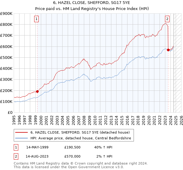 6, HAZEL CLOSE, SHEFFORD, SG17 5YE: Price paid vs HM Land Registry's House Price Index