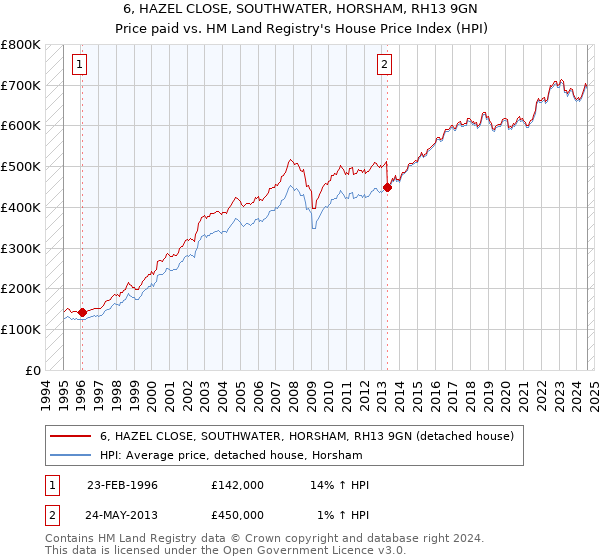 6, HAZEL CLOSE, SOUTHWATER, HORSHAM, RH13 9GN: Price paid vs HM Land Registry's House Price Index