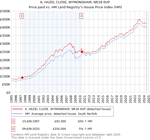 6, HAZEL CLOSE, WYMONDHAM, NR18 0UP: Price paid vs HM Land Registry's House Price Index