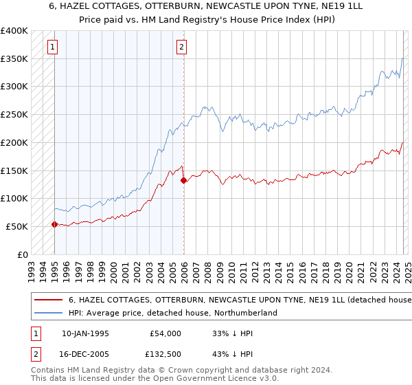 6, HAZEL COTTAGES, OTTERBURN, NEWCASTLE UPON TYNE, NE19 1LL: Price paid vs HM Land Registry's House Price Index