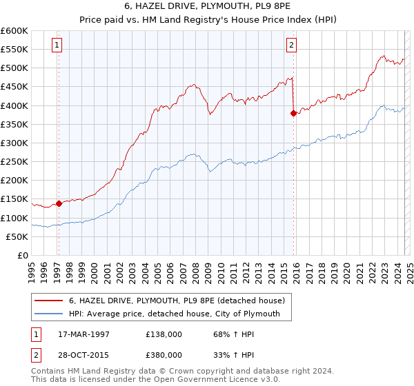 6, HAZEL DRIVE, PLYMOUTH, PL9 8PE: Price paid vs HM Land Registry's House Price Index