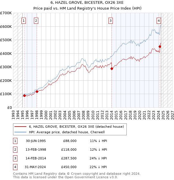 6, HAZEL GROVE, BICESTER, OX26 3XE: Price paid vs HM Land Registry's House Price Index