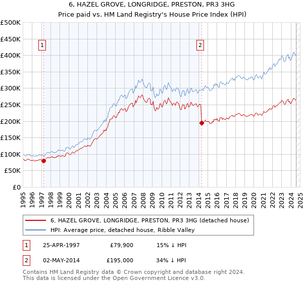 6, HAZEL GROVE, LONGRIDGE, PRESTON, PR3 3HG: Price paid vs HM Land Registry's House Price Index