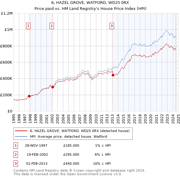 6, HAZEL GROVE, WATFORD, WD25 0RX: Price paid vs HM Land Registry's House Price Index