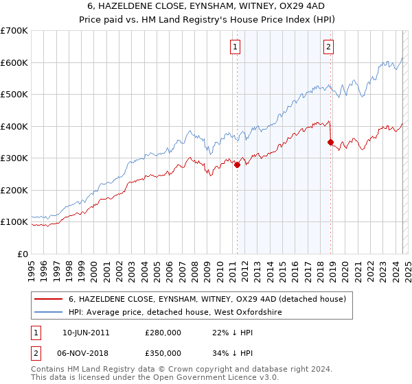 6, HAZELDENE CLOSE, EYNSHAM, WITNEY, OX29 4AD: Price paid vs HM Land Registry's House Price Index