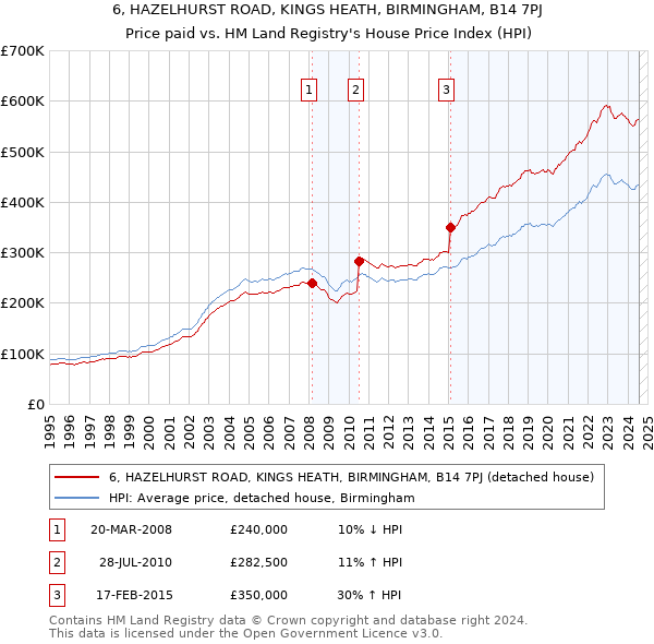 6, HAZELHURST ROAD, KINGS HEATH, BIRMINGHAM, B14 7PJ: Price paid vs HM Land Registry's House Price Index