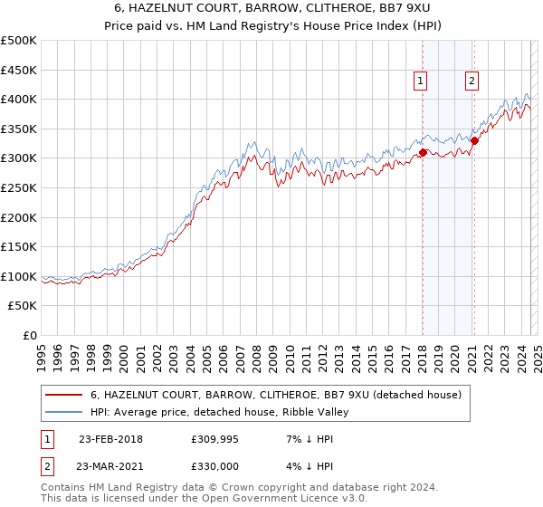 6, HAZELNUT COURT, BARROW, CLITHEROE, BB7 9XU: Price paid vs HM Land Registry's House Price Index