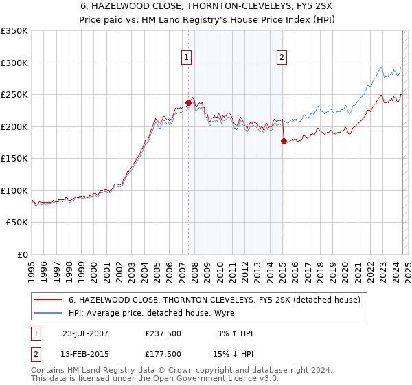 6, HAZELWOOD CLOSE, THORNTON-CLEVELEYS, FY5 2SX: Price paid vs HM Land Registry's House Price Index