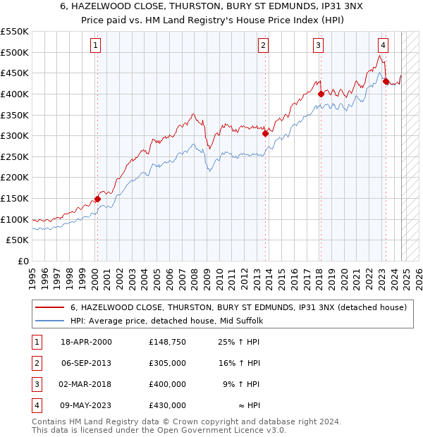 6, HAZELWOOD CLOSE, THURSTON, BURY ST EDMUNDS, IP31 3NX: Price paid vs HM Land Registry's House Price Index