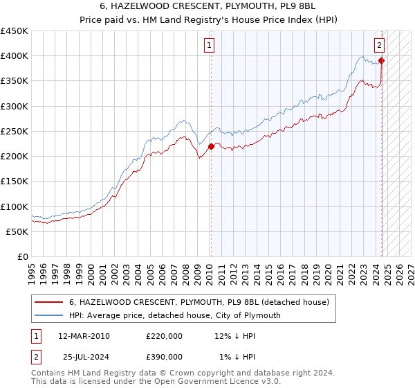 6, HAZELWOOD CRESCENT, PLYMOUTH, PL9 8BL: Price paid vs HM Land Registry's House Price Index