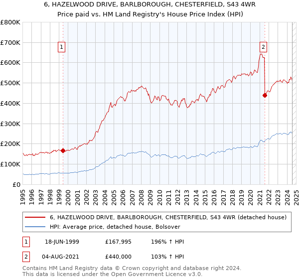 6, HAZELWOOD DRIVE, BARLBOROUGH, CHESTERFIELD, S43 4WR: Price paid vs HM Land Registry's House Price Index