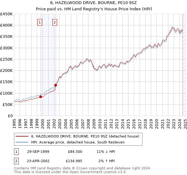 6, HAZELWOOD DRIVE, BOURNE, PE10 9SZ: Price paid vs HM Land Registry's House Price Index