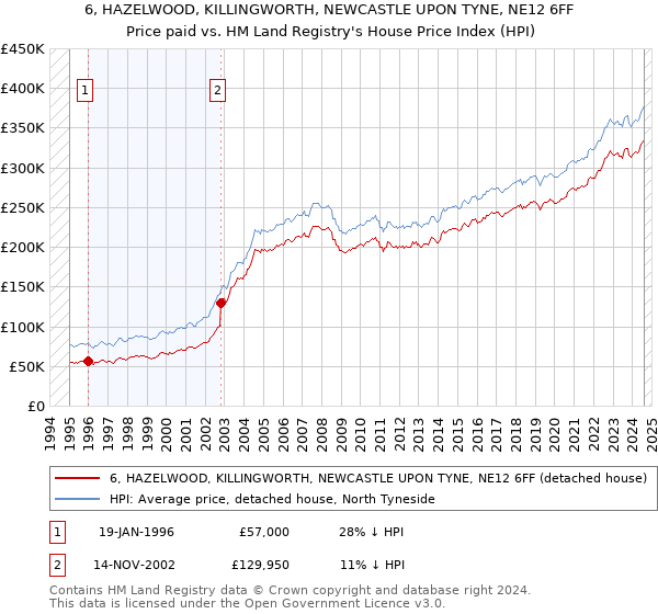 6, HAZELWOOD, KILLINGWORTH, NEWCASTLE UPON TYNE, NE12 6FF: Price paid vs HM Land Registry's House Price Index