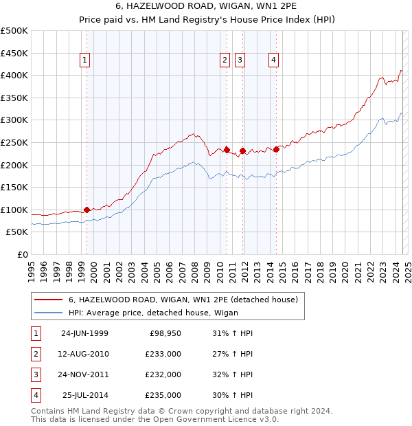 6, HAZELWOOD ROAD, WIGAN, WN1 2PE: Price paid vs HM Land Registry's House Price Index