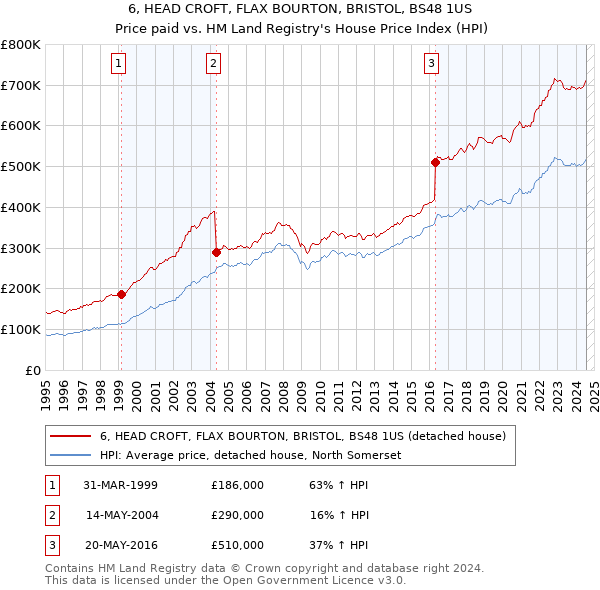 6, HEAD CROFT, FLAX BOURTON, BRISTOL, BS48 1US: Price paid vs HM Land Registry's House Price Index