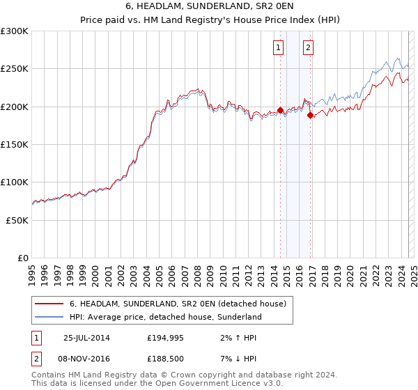 6, HEADLAM, SUNDERLAND, SR2 0EN: Price paid vs HM Land Registry's House Price Index