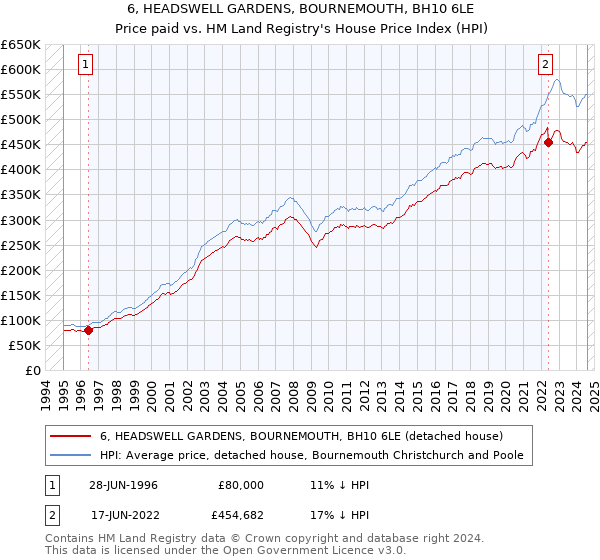 6, HEADSWELL GARDENS, BOURNEMOUTH, BH10 6LE: Price paid vs HM Land Registry's House Price Index