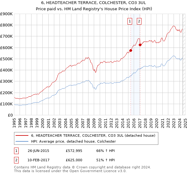 6, HEADTEACHER TERRACE, COLCHESTER, CO3 3UL: Price paid vs HM Land Registry's House Price Index