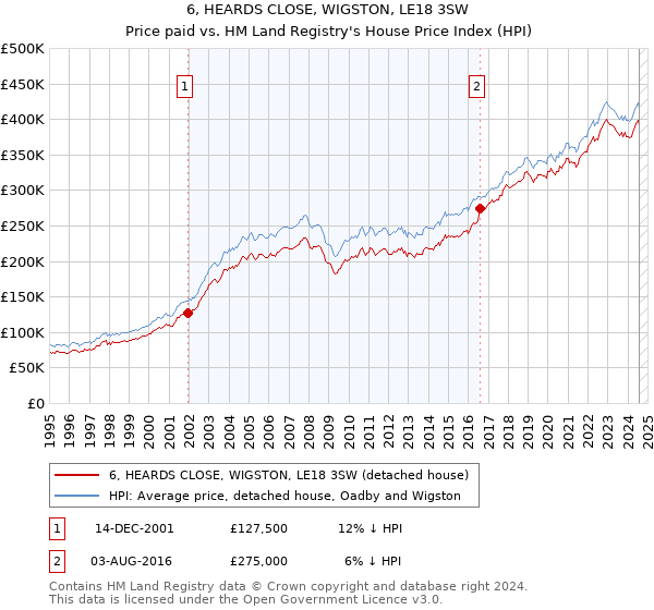 6, HEARDS CLOSE, WIGSTON, LE18 3SW: Price paid vs HM Land Registry's House Price Index