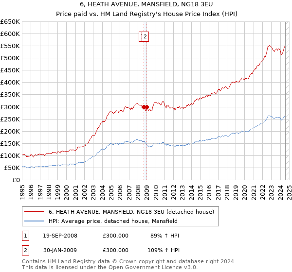 6, HEATH AVENUE, MANSFIELD, NG18 3EU: Price paid vs HM Land Registry's House Price Index