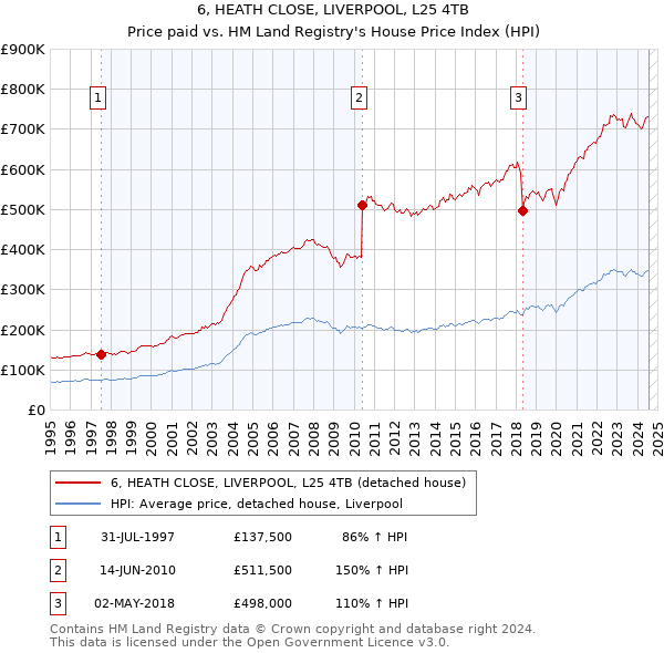 6, HEATH CLOSE, LIVERPOOL, L25 4TB: Price paid vs HM Land Registry's House Price Index