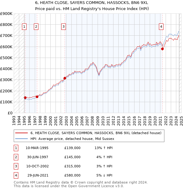 6, HEATH CLOSE, SAYERS COMMON, HASSOCKS, BN6 9XL: Price paid vs HM Land Registry's House Price Index