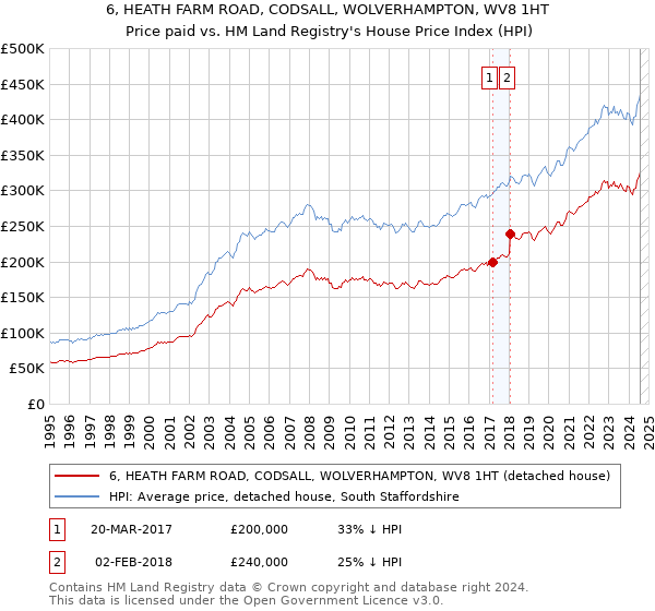 6, HEATH FARM ROAD, CODSALL, WOLVERHAMPTON, WV8 1HT: Price paid vs HM Land Registry's House Price Index