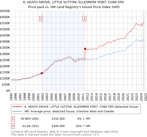 6, HEATH GROVE, LITTLE SUTTON, ELLESMERE PORT, CH66 5PD: Price paid vs HM Land Registry's House Price Index