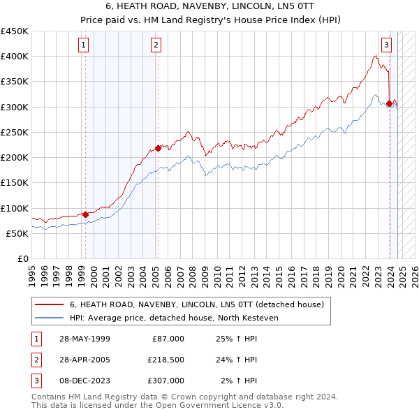 6, HEATH ROAD, NAVENBY, LINCOLN, LN5 0TT: Price paid vs HM Land Registry's House Price Index