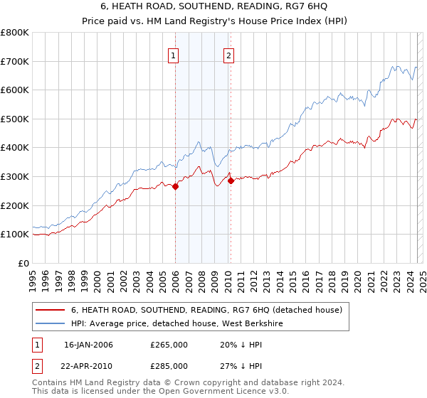 6, HEATH ROAD, SOUTHEND, READING, RG7 6HQ: Price paid vs HM Land Registry's House Price Index